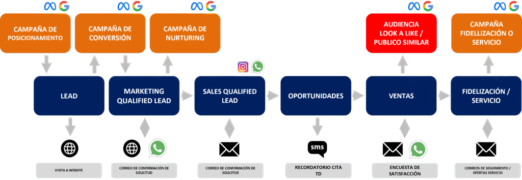 Journey Automatización